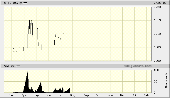 [Chart]